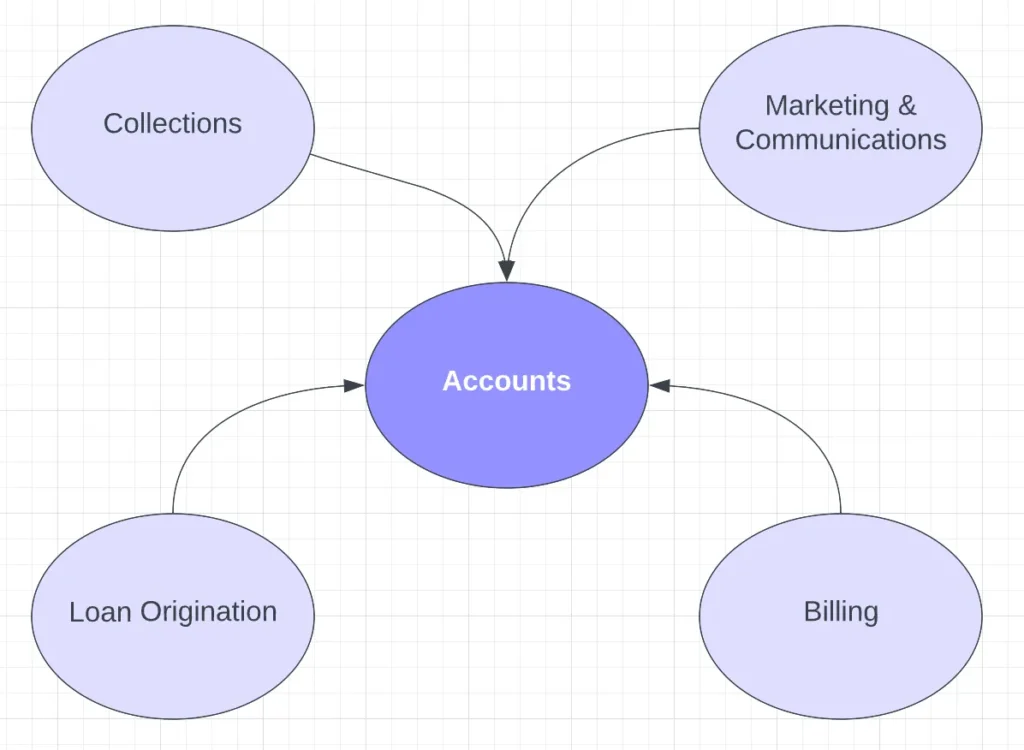 Incorrect Bounded Context Modeling